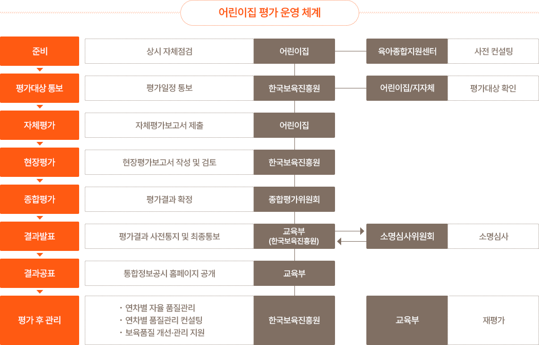 어린이집 평가 운영체계